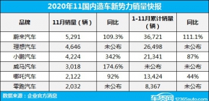 拉“距”战升级 新势力品牌竞逐产品与服务